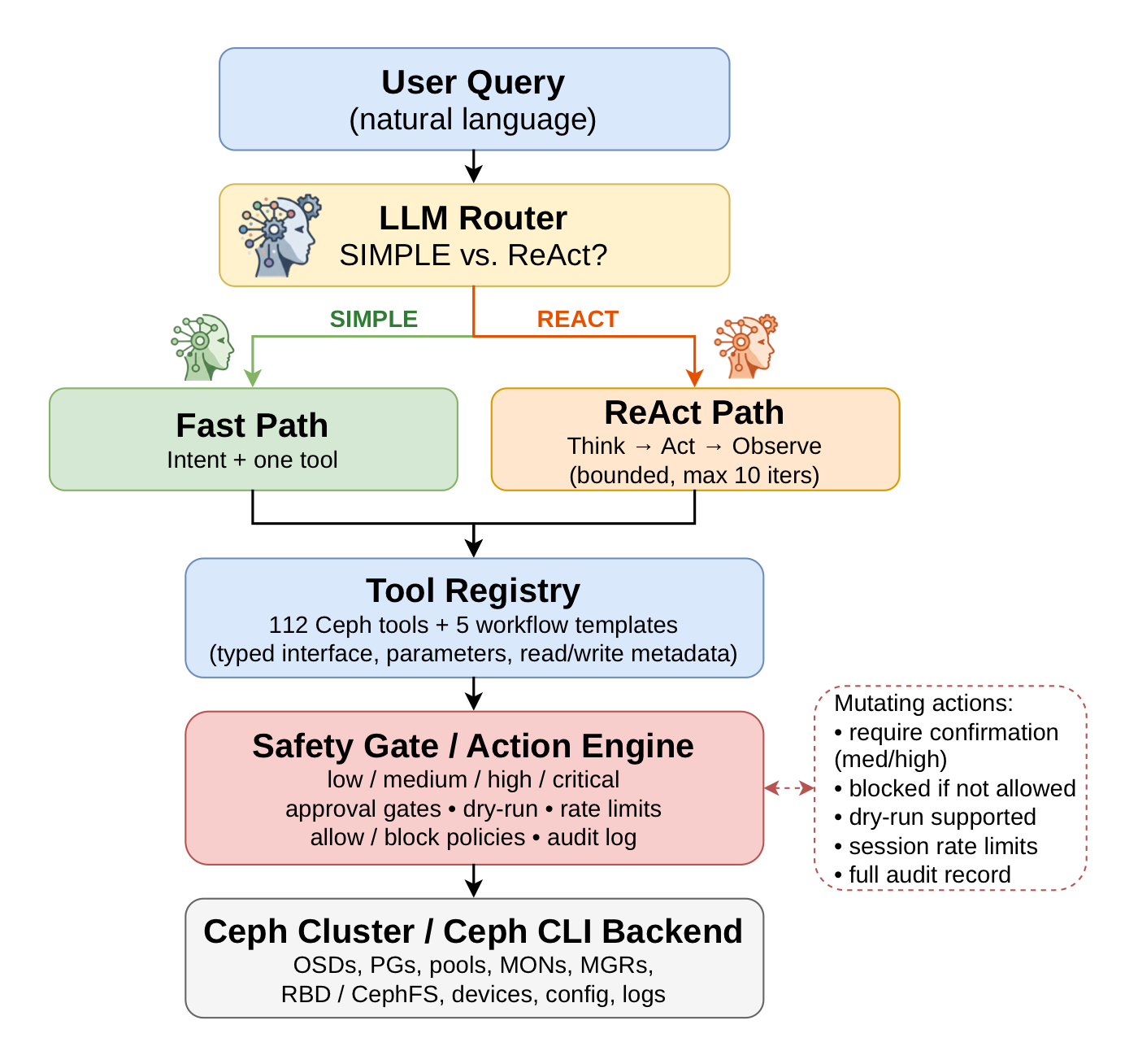 CephMaestro architecture