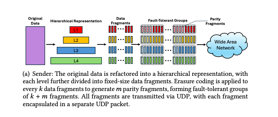 JANUS data refactoring and transmission pipeline