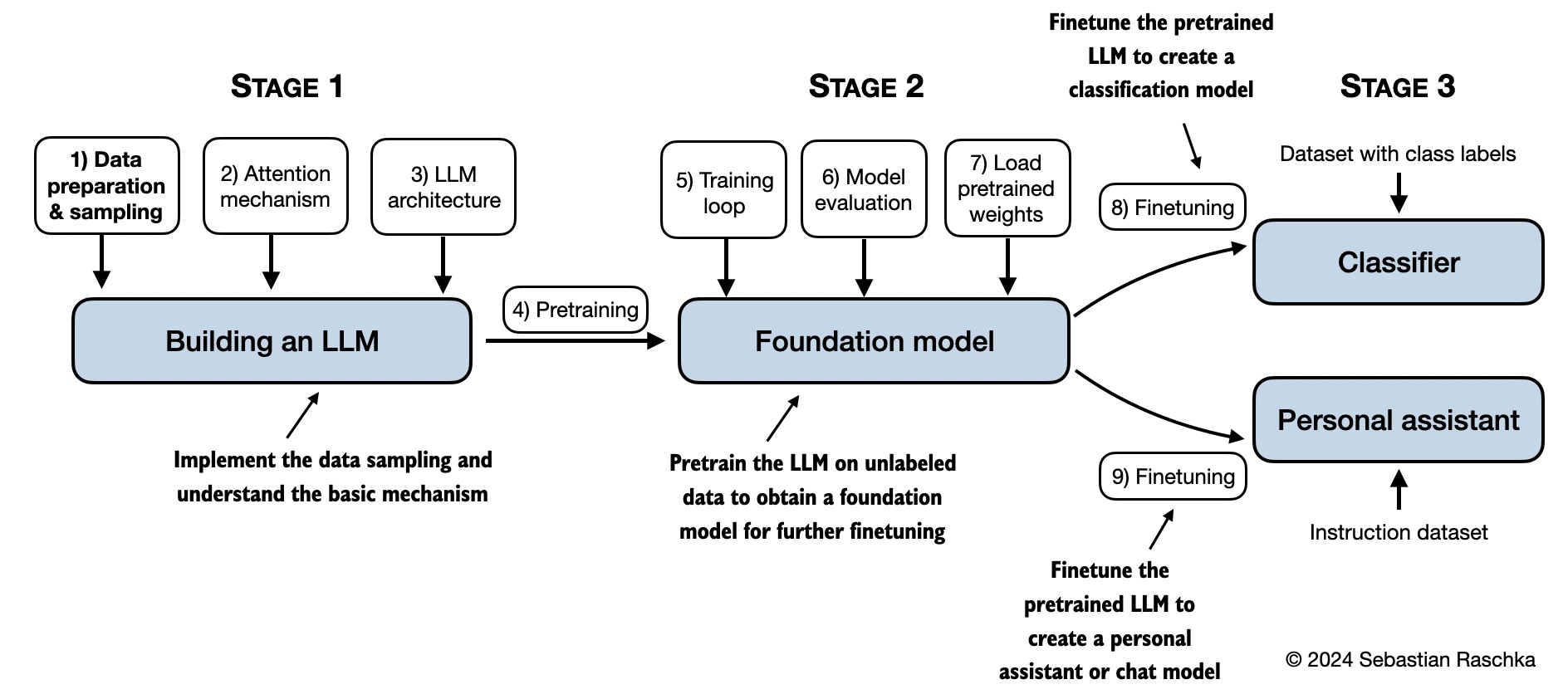 GPT Architecture