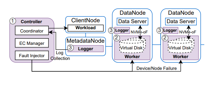 Fault-injection testbed for erasure coding in distributed storage